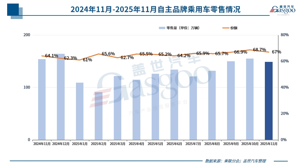 11月乘用车市场，再现“双降”