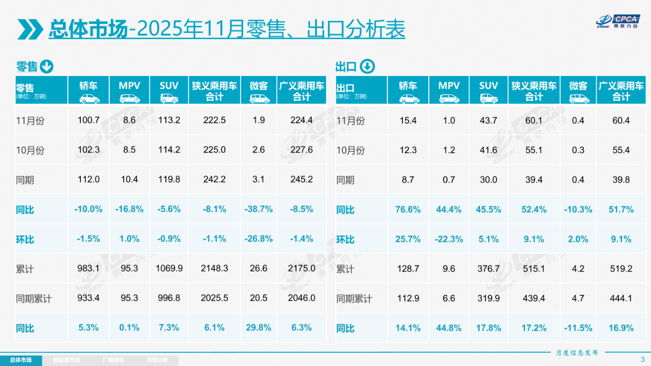 11月乘用车市场，再现“双降”