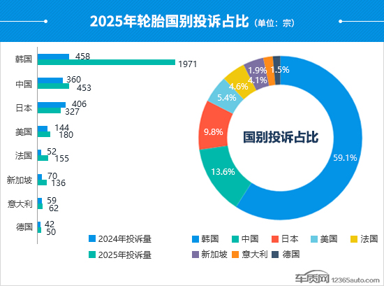 2025年度国内轮胎投诉分析报告