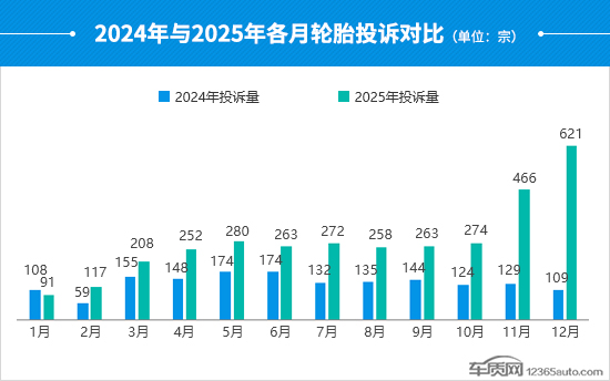 2025年度国内轮胎投诉分析报告
