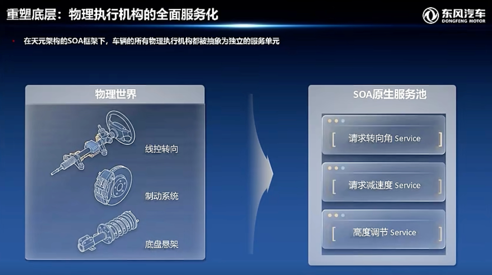 东风汽车：AI赋能天元架构-SOA跨域功能实践与生态构建