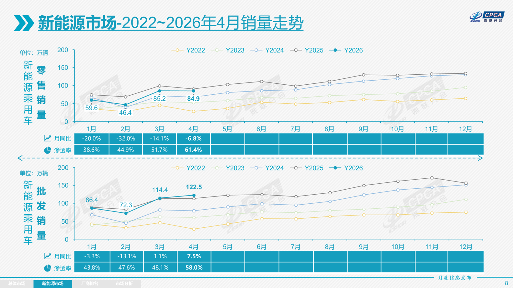 4月乘用车市场，加速分化